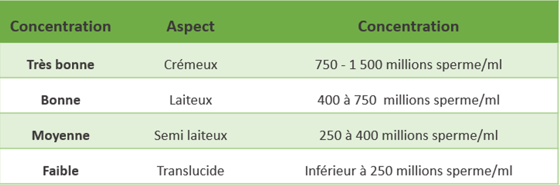 tableau-concentration-spermatozoides-chien